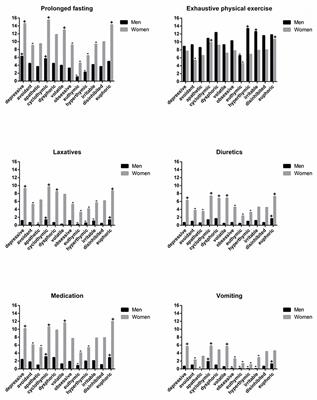 The Association Between Eating-Compensatory Behaviors and Affective Temperament in a Brazilian Population